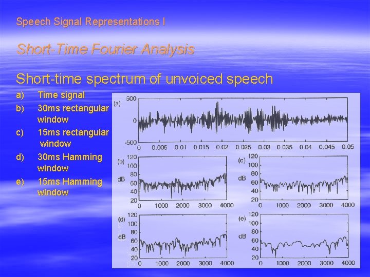 Speech Signal Representations I Short-Time Fourier Analysis Short-time spectrum of unvoiced speech a) b)