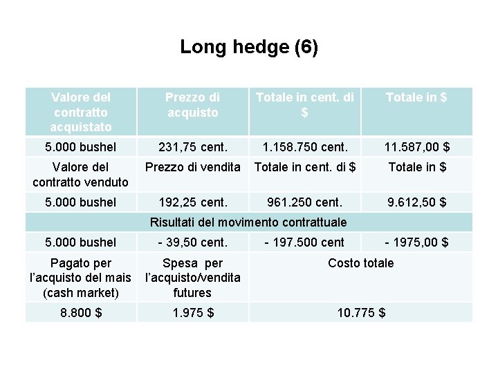 Long hedge (6) Valore del contratto acquistato Prezzo di acquisto Totale in cent. di