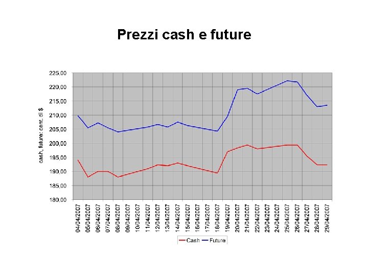 Prezzi cash e future 