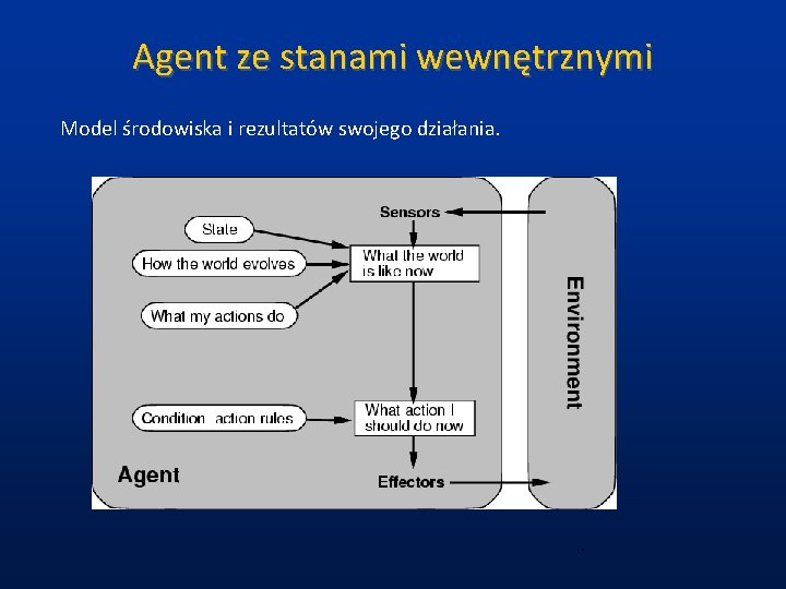 Agent ze stanami wewnętrznymi Model środowiska i rezultatów swojego działania. Agent ze stanami wewnętrznymi Model środowiska i rezultatów swojego działania.