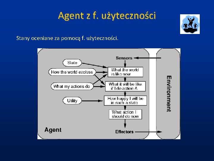 Agent z f. użyteczności Stany oceniane za pomocą f. użyteczności. 