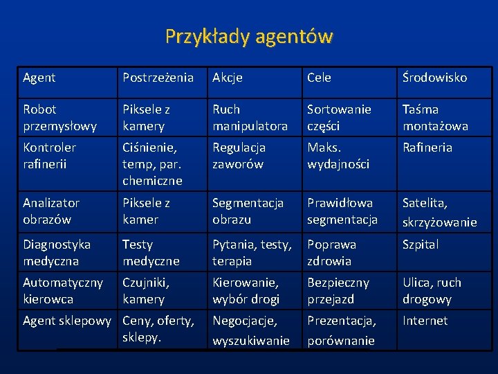 Przykłady agentów Agent Postrzeżenia Akcje Cele Środowisko Robot przemysłowy Piksele z kamery Ruch manipulatora