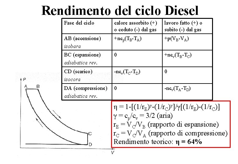 Rendimento del ciclo Diesel Fase del ciclo calore assorbito (+) o ceduto (-) dal