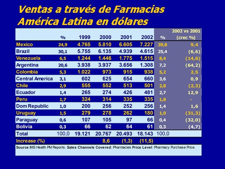 Ventas a través de Farmacias América Latina en dólares 