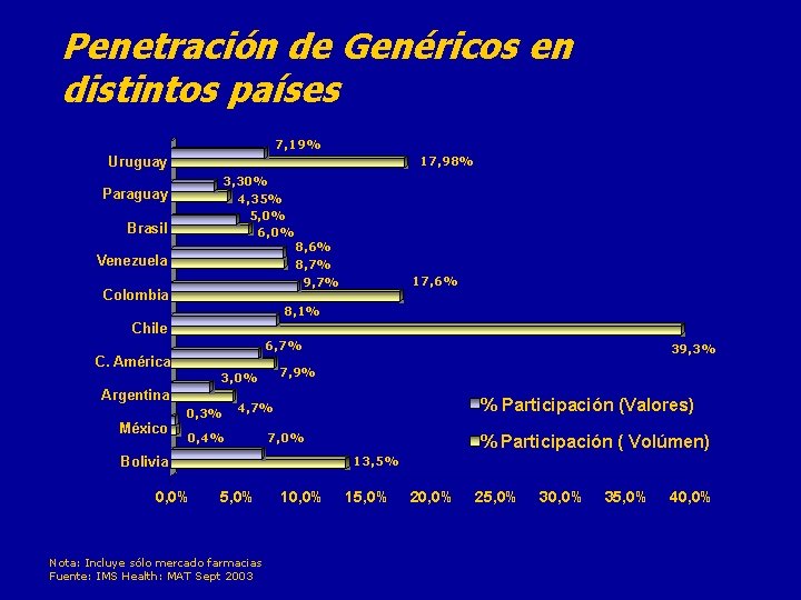 Penetración de Genéricos en distintos países 7, 19% Uruguay 17, 98% 3, 30% 4,