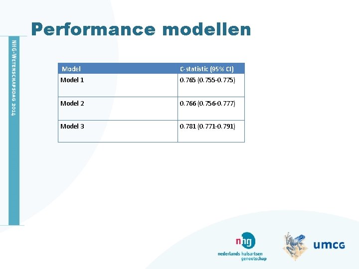 Performance modellen Model C-statistic (95% CI) Model 1 0. 765 (0. 755 -0. 775) Performance modellen Model C-statistic (95% CI) Model 1 0. 765 (0. 755 -0. 775)