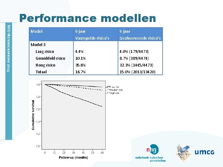 Performance modellen Model 5 -jaar Voorspelde risico’s Geobserveerde risico’s Model 3 Laag risico 4. Performance modellen Model 5 -jaar Voorspelde risico’s Geobserveerde risico’s Model 3 Laag risico 4.