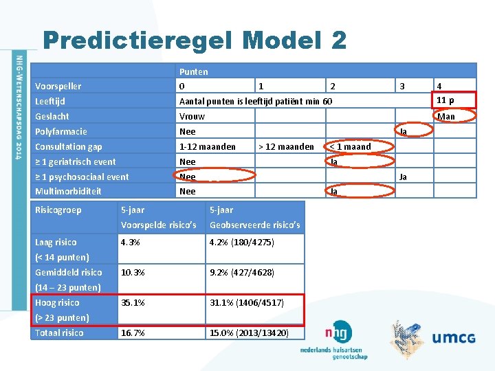 Predictieregel Model 2 Punten Voorspeller 0 Leeftijd Aantal punten is leeftijd patiënt min 60