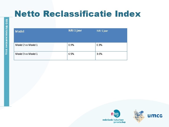 Netto Reclassificatie Index Model NRI 1 jaar NRI 5 jaar Model 2 vs Model Netto Reclassificatie Index Model NRI 1 jaar NRI 5 jaar Model 2 vs Model