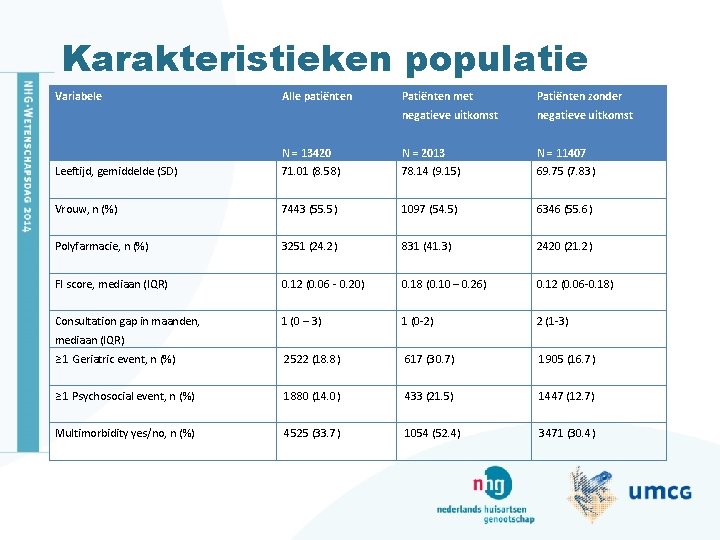 Karakteristieken populatie Variabele Alle patiënten Patiënten met Patiënten zonder negatieve uitkomst N = 13420 Karakteristieken populatie Variabele Alle patiënten Patiënten met Patiënten zonder negatieve uitkomst N = 13420