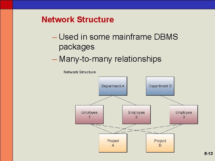 Network Structure – Used in some mainframe DBMS packages – Many-to-many relationships 5 -13