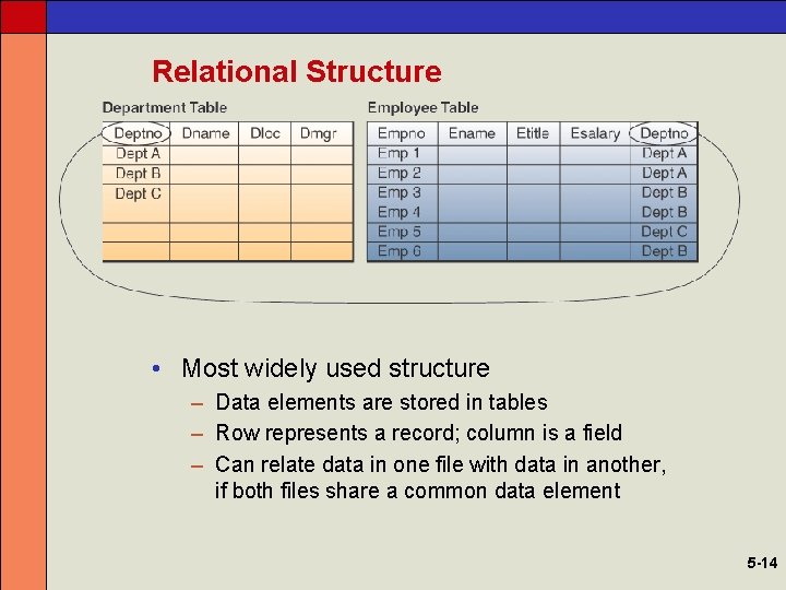 Relational Structure • Most widely used structure – Data elements are stored in tables