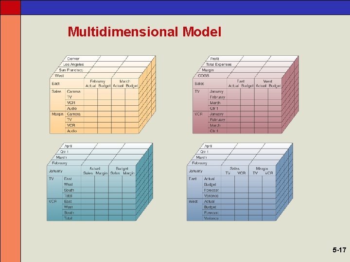 Multidimensional Model 5 -17 