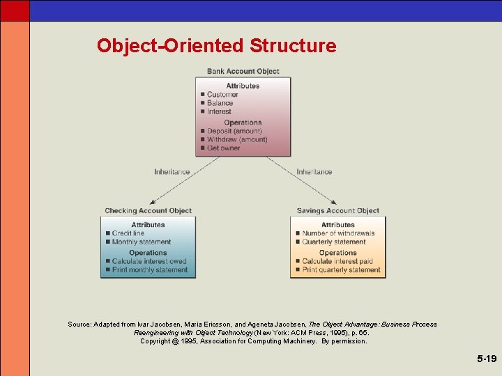 Object-Oriented Structure Source: Adapted from Ivar Jacobsen, Maria Ericsson, and Ageneta Jacobsen, The Object