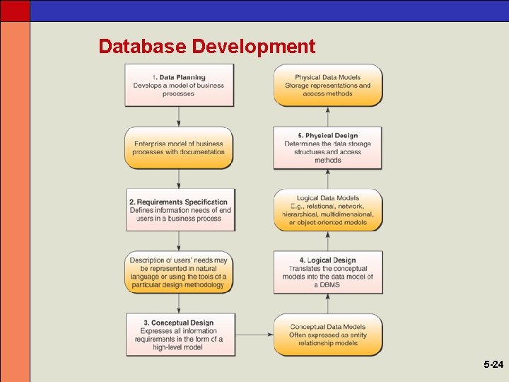 Database Development 5 -24 