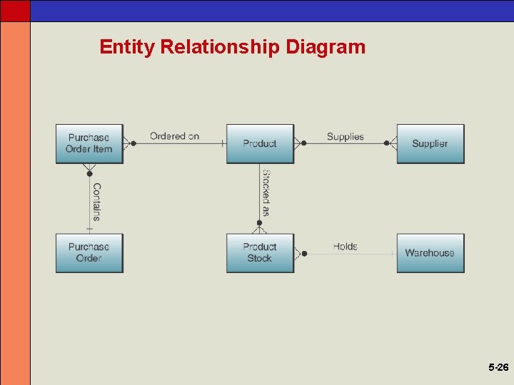 Entity Relationship Diagram 5 -26 