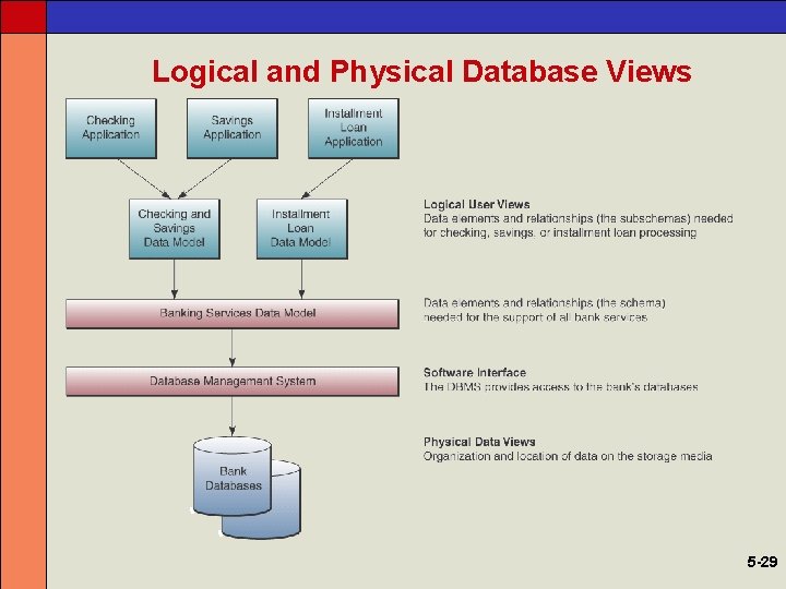 Logical and Physical Database Views 5 -29 