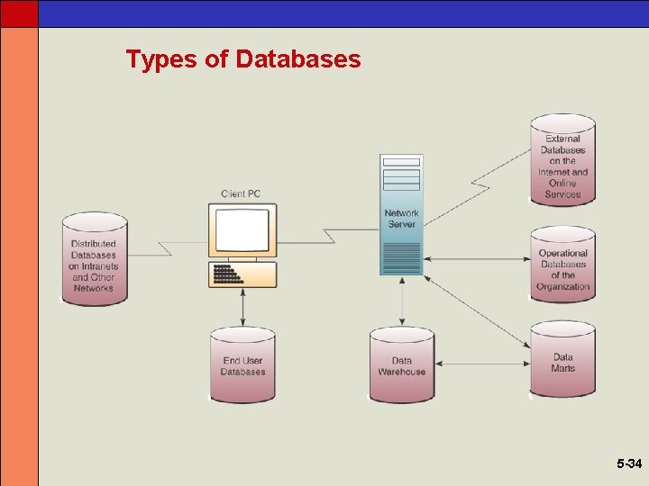 Types of Databases 5 -34 