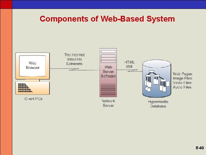 Components of Web-Based System 5 -40 