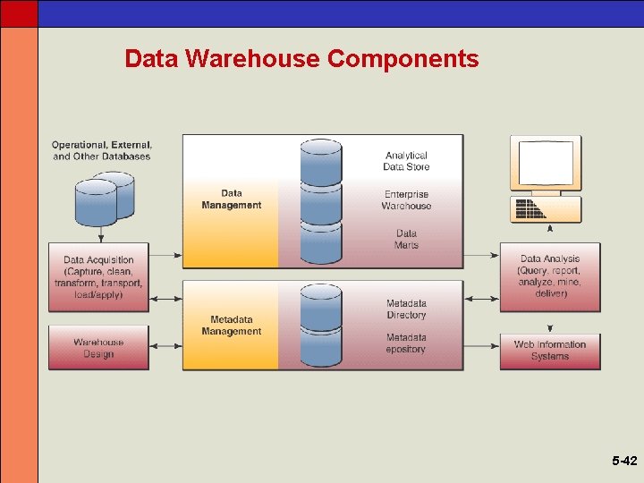 Data Warehouse Components 5 -42 