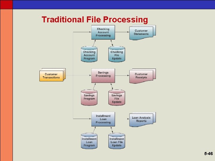 Traditional File Processing 5 -46 