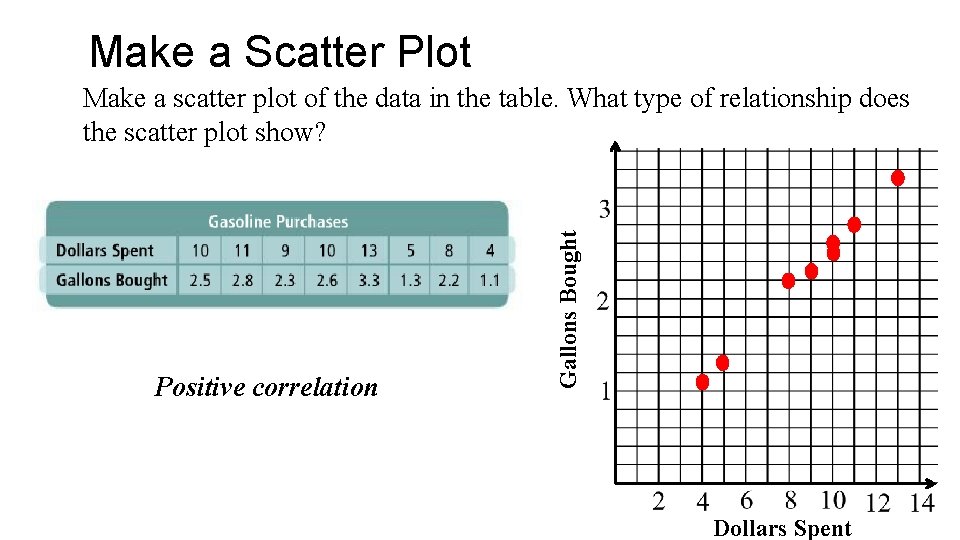 Make a Scatter Plot Positive correlation Gallons Bought Make a scatter plot of the