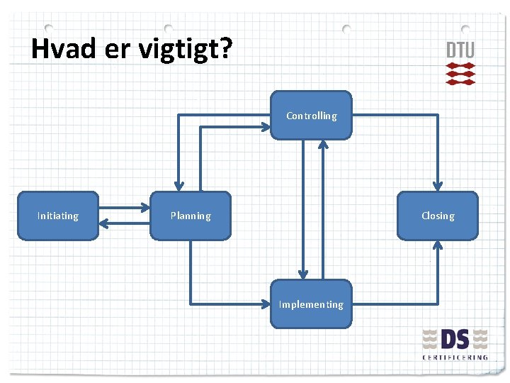 Hvad er vigtigt? Controlling Initiating Planning Closing Implementing 