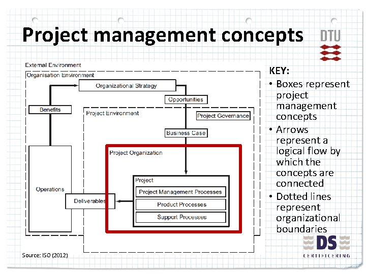 Project management concepts KEY: • Boxes represent project management concepts • Arrows represent a