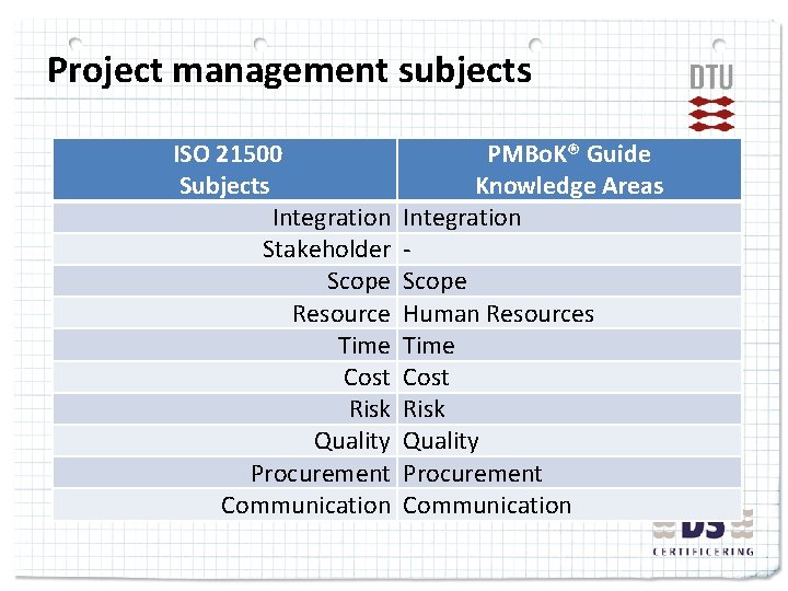 Project management subjects ISO 21500 Subjects Integration Stakeholder Scope Resource Time Cost Risk Quality