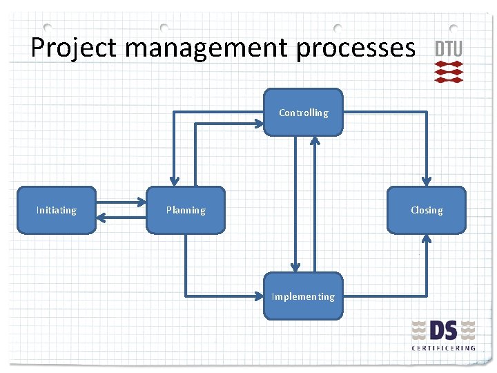 Project management processes Controlling Initiating Planning Closing Implementing 