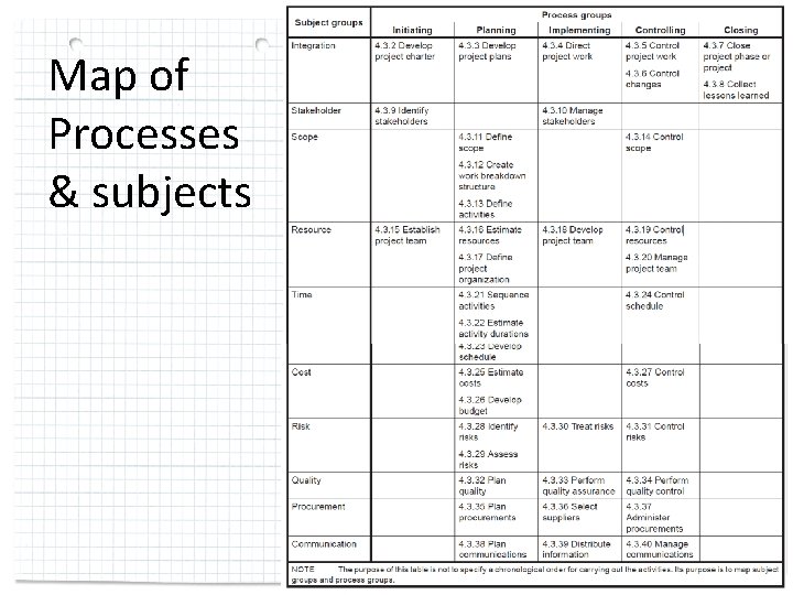 Map of Processes & subjects 