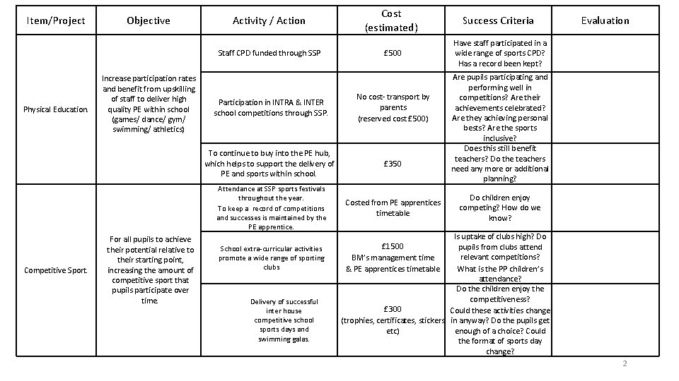 Item/Project Physical Education. Competitive Sport. Objective Increase participation rates and benefit from upskilling of Item/Project Physical Education. Competitive Sport. Objective Increase participation rates and benefit from upskilling of