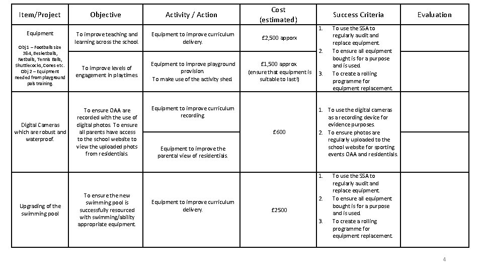 Item/Project Objective Equipment To improve teaching and learning across the school. Obj 1 – Item/Project Objective Equipment To improve teaching and learning across the school. Obj 1 –