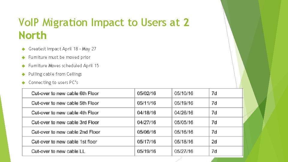 Vo. IP Migration Impact to Users at 2 North Greatest impact April 18 –