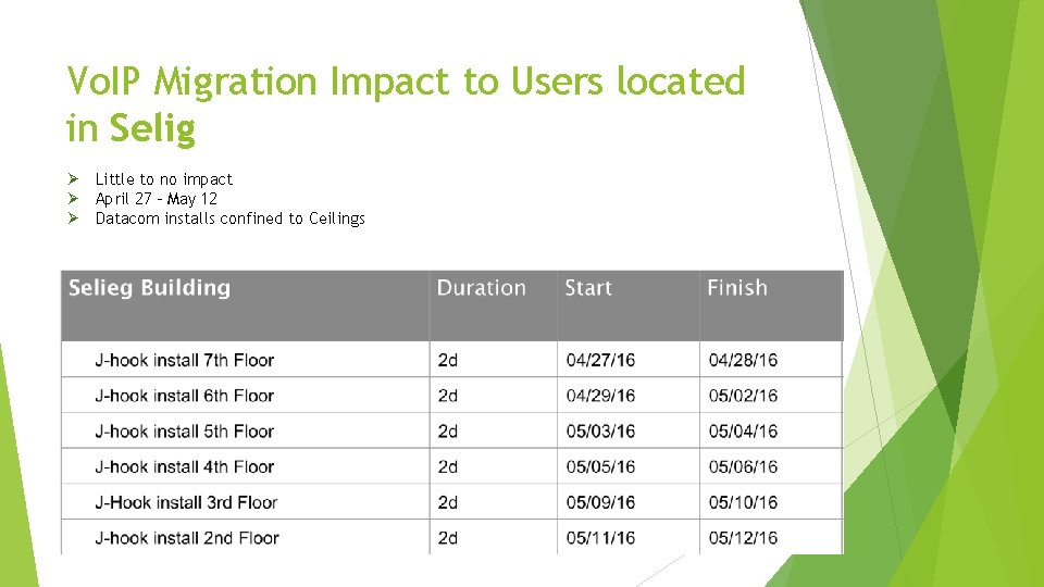 Vo. IP Migration Impact to Users located in Selig Ø Little to no impact