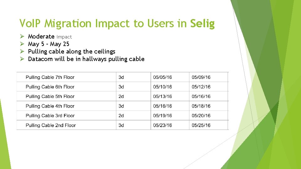 Vo. IP Migration Impact to Users in Selig Ø Ø Moderate impact May 5