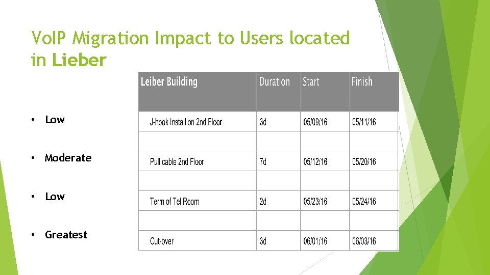 Vo. IP Migration Impact to Users located in Lieber • Low • Moderate •