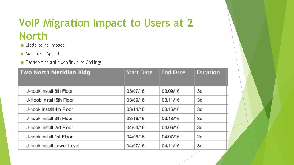 Vo. IP Migration Impact to Users at 2 North Little to no impact March