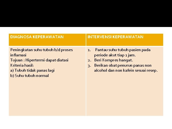 DIAGNOSA KEPERAWATAN INTERVENSI KEPERAWATAN Peningkatan suhu tubuh b/d proses inflamasi Tujuan : Hipertermi dapat