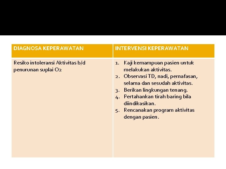 DIAGNOSA KEPERAWATAN INTERVENSI KEPERAWATAN Resiko intoleransi Aktivitas b/d penurunan suplai O 2 1. Kaji