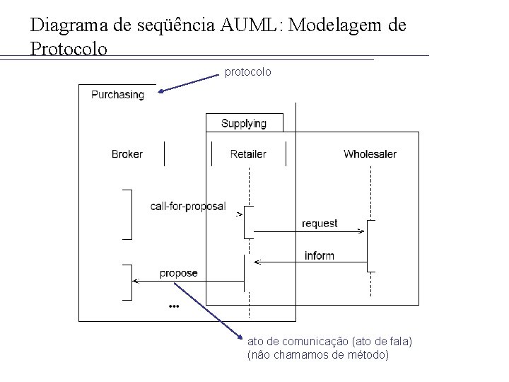 Diagrama de seqüência AUML: Modelagem de Protocolo protocolo ato de comunicação (ato de fala)