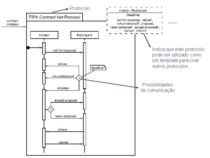 Protocolo Indica que este protocolo pode ser utilizado como um template para criar outros