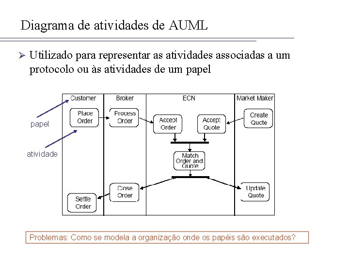 Diagrama de atividades de AUML Ø Utilizado para representar as atividades associadas a um