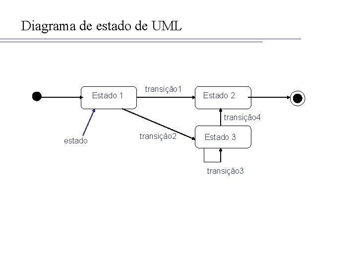 Diagrama de estado de UML Estado 1 transição 1 Estado 2 transição 4 estado