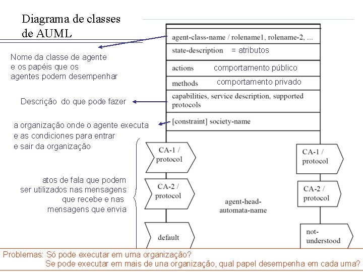 Diagrama de classes de AUML Nome da classe de agente e os papéis que