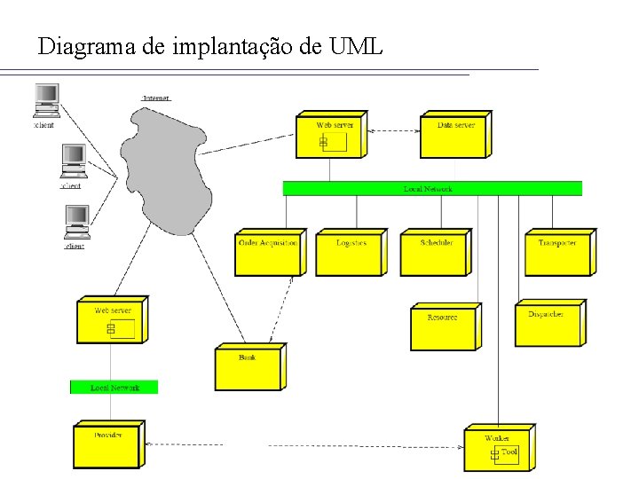 Diagrama de implantação de UML 