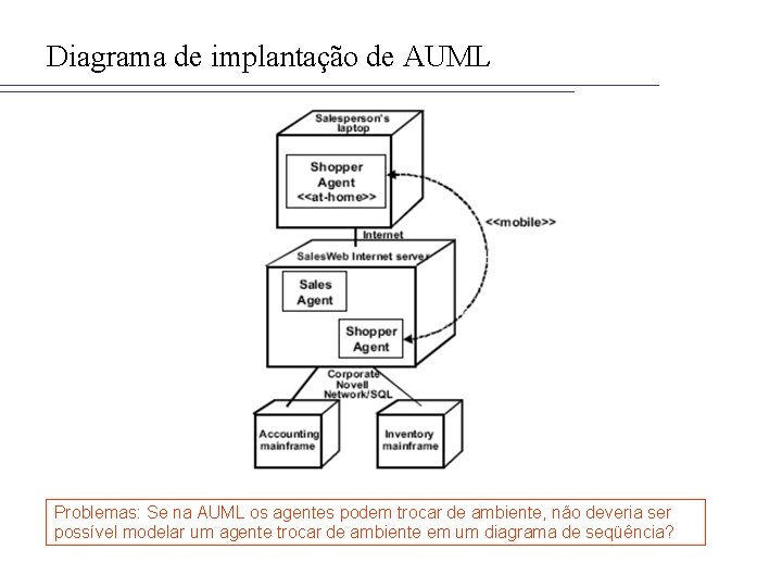 Diagrama de implantação de AUML Problemas: Se na AUML os agentes podem trocar de