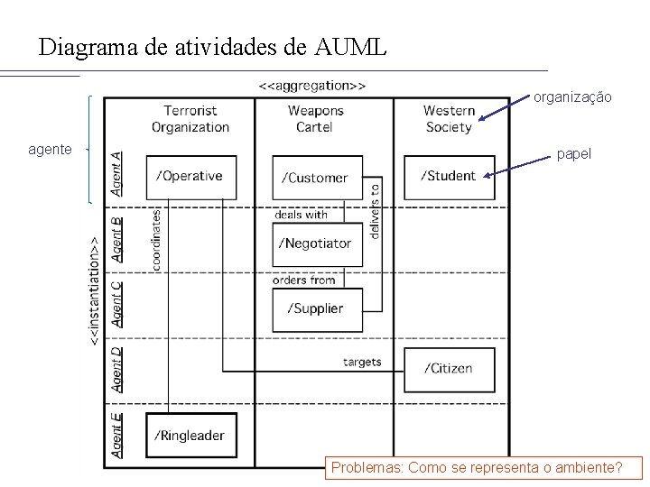 Diagrama de atividades de AUML organização agente papel Problemas: Como se representa o ambiente?
