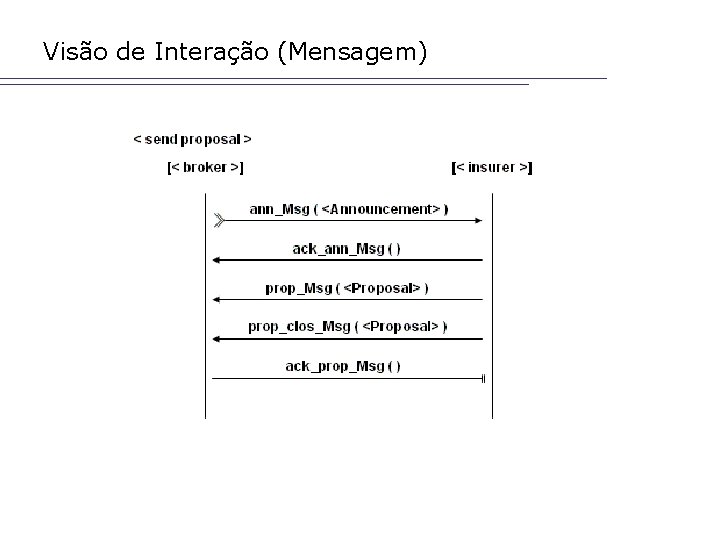 Visão de Interação (Mensagem) 