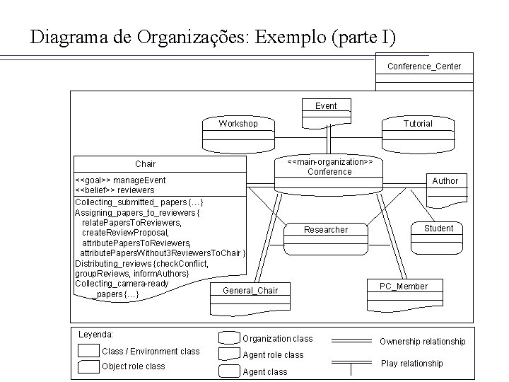 Diagrama de Organizações: Exemplo (parte I) Conference_Center Event Workshop Chair <<goal>> manage. Event <<belief>>